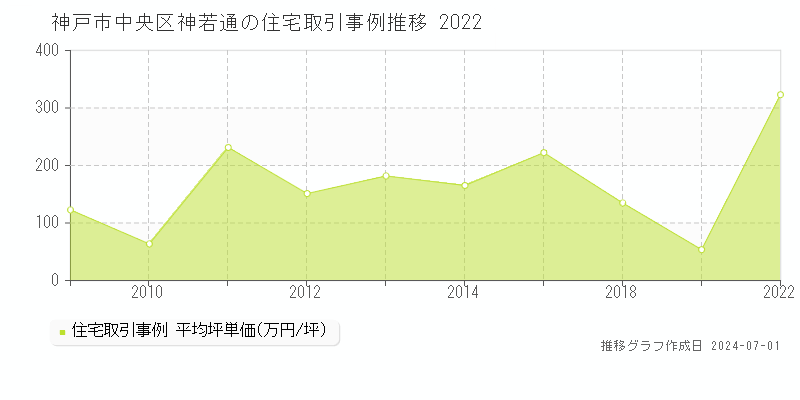 神戸市中央区神若通の住宅取引事例推移グラフ 