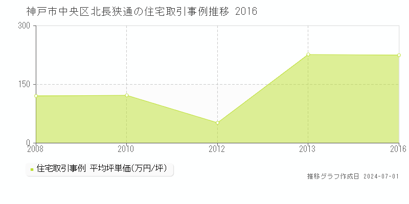 神戸市中央区北長狭通の住宅取引事例推移グラフ 