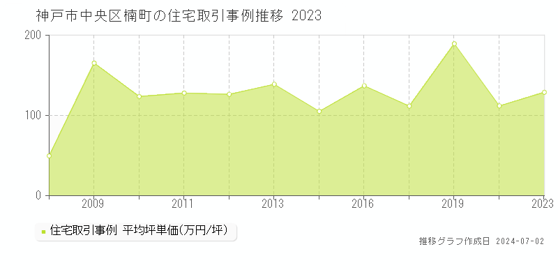神戸市中央区楠町の住宅取引事例推移グラフ 