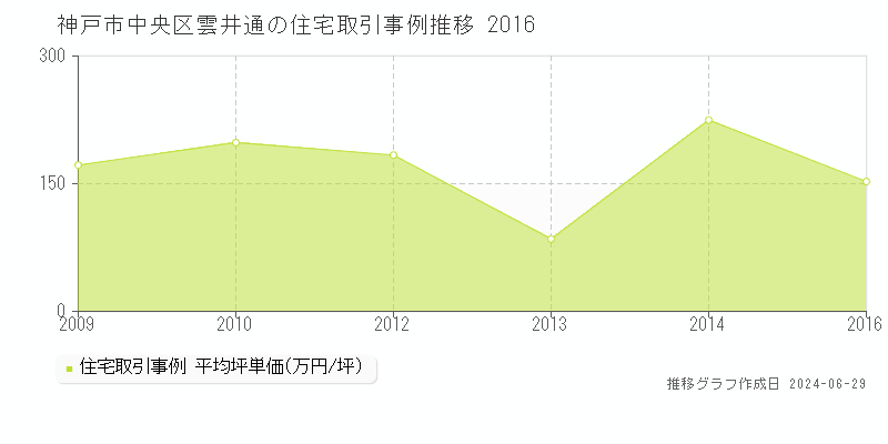 神戸市中央区雲井通の住宅取引事例推移グラフ 
