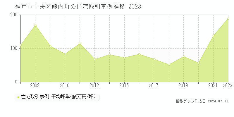 神戸市中央区熊内町の住宅取引事例推移グラフ 