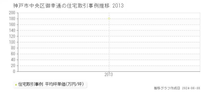 神戸市中央区御幸通の住宅取引事例推移グラフ 