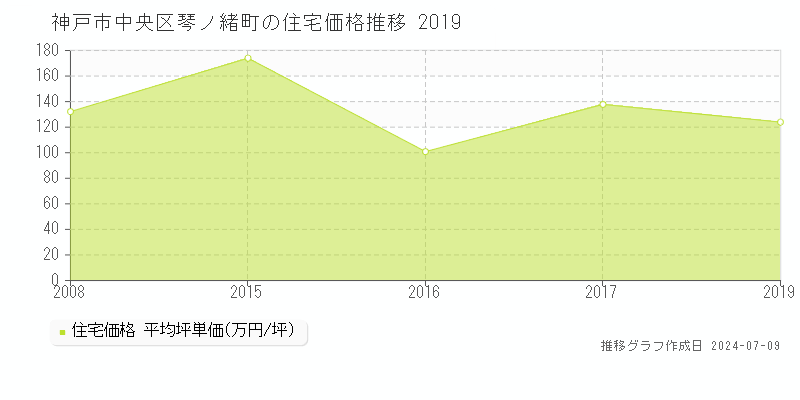 神戸市中央区琴ノ緒町の住宅取引事例推移グラフ 