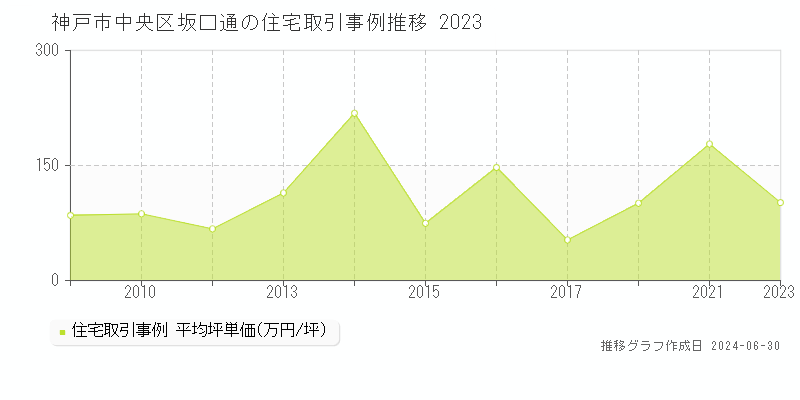 神戸市中央区坂口通の住宅取引事例推移グラフ 