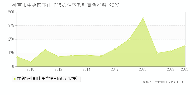 神戸市中央区下山手通の住宅取引事例推移グラフ 
