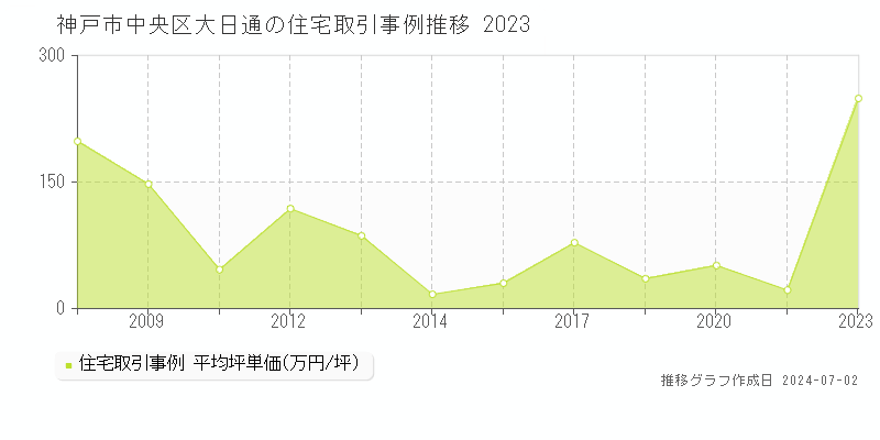 神戸市中央区大日通の住宅取引事例推移グラフ 