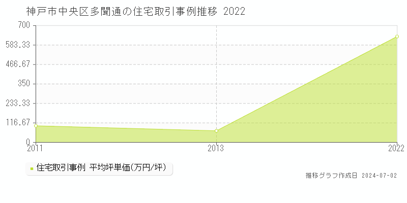 神戸市中央区多聞通の住宅取引事例推移グラフ 