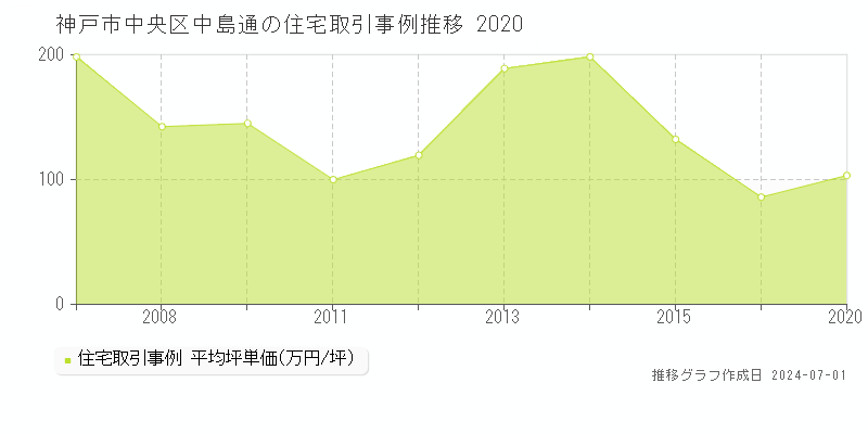 神戸市中央区中島通の住宅取引事例推移グラフ 