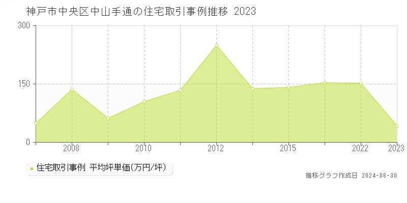 神戸市中央区中山手通の住宅取引事例推移グラフ 