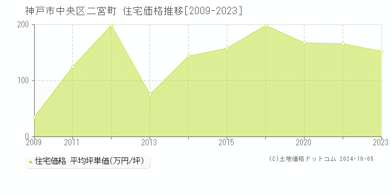 二宮町(神戸市中央区)の住宅価格推移グラフ(坪単価)[2009-2023年]