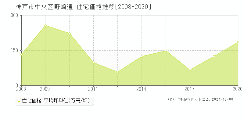 野崎通(神戸市中央区)の住宅価格推移グラフ(坪単価)[2008-2020年]