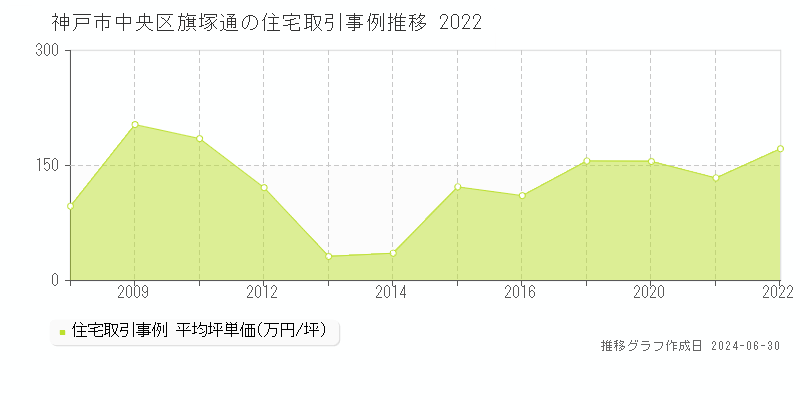 神戸市中央区旗塚通の住宅取引事例推移グラフ 