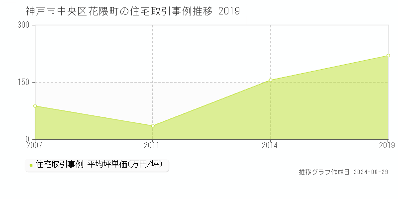 神戸市中央区花隈町の住宅取引事例推移グラフ 