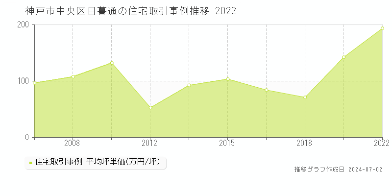 神戸市中央区日暮通の住宅取引事例推移グラフ 