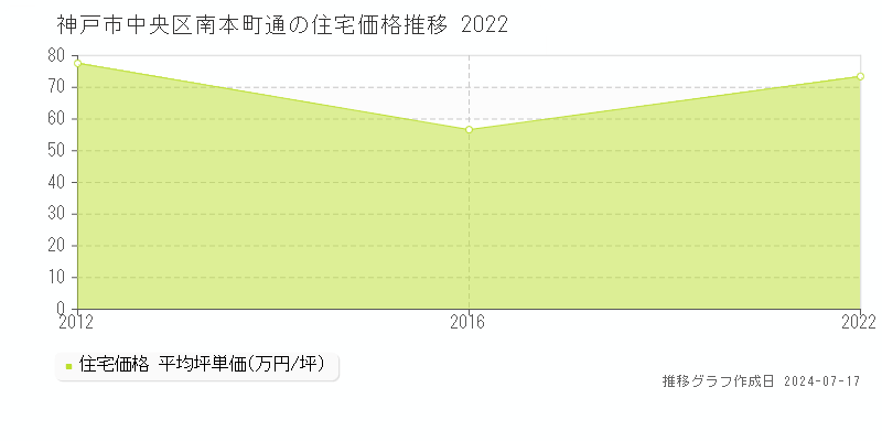 神戸市中央区南本町通の住宅取引事例推移グラフ 