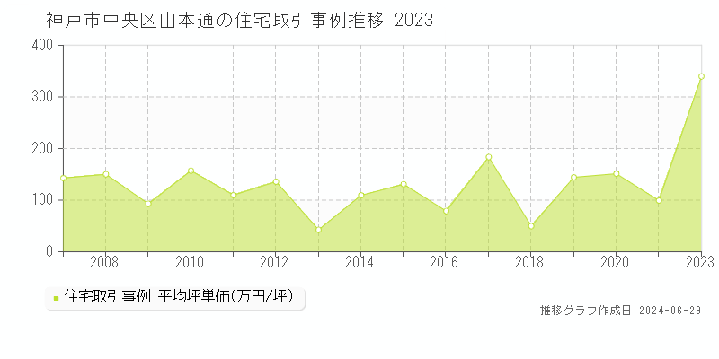 神戸市中央区山本通の住宅取引事例推移グラフ 