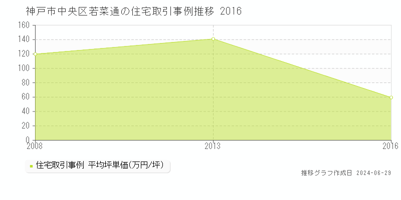神戸市中央区若菜通の住宅取引事例推移グラフ 