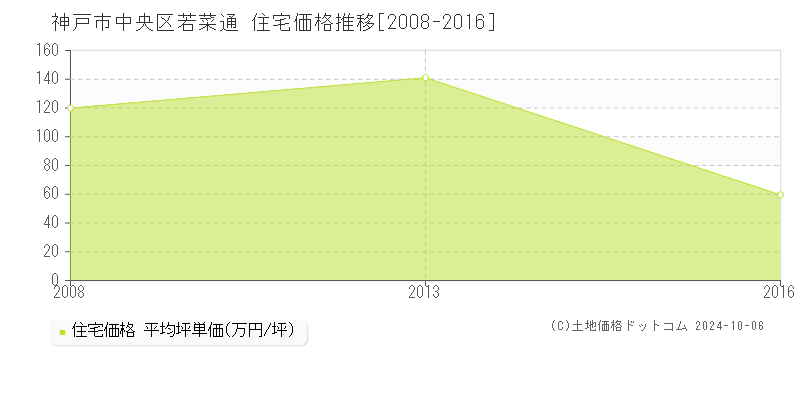 神戸市中央区若菜通の住宅取引事例推移グラフ 