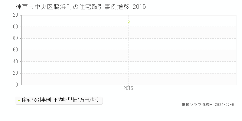 神戸市中央区脇浜町の住宅取引事例推移グラフ 