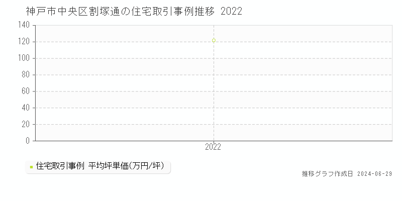神戸市中央区割塚通の住宅取引事例推移グラフ 