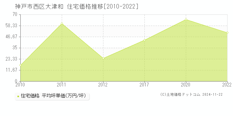 大津和(神戸市西区)の住宅価格推移グラフ(坪単価)[2010-2022年]