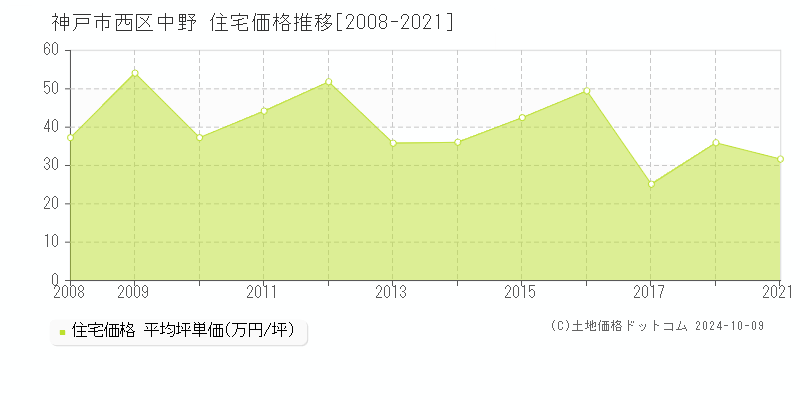 中野(神戸市西区)の住宅価格推移グラフ(坪単価)[2008-2021年]