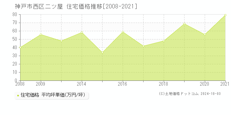 二ツ屋(神戸市西区)の住宅価格推移グラフ(坪単価)[2008-2021年]