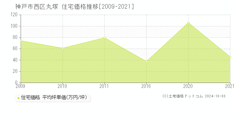 丸塚(神戸市西区)の住宅価格推移グラフ(坪単価)[2009-2021年]