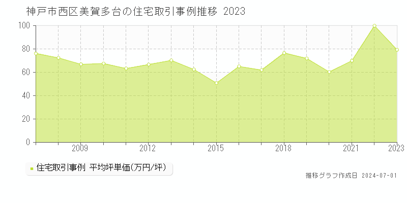 神戸市西区美賀多台の住宅取引事例推移グラフ 