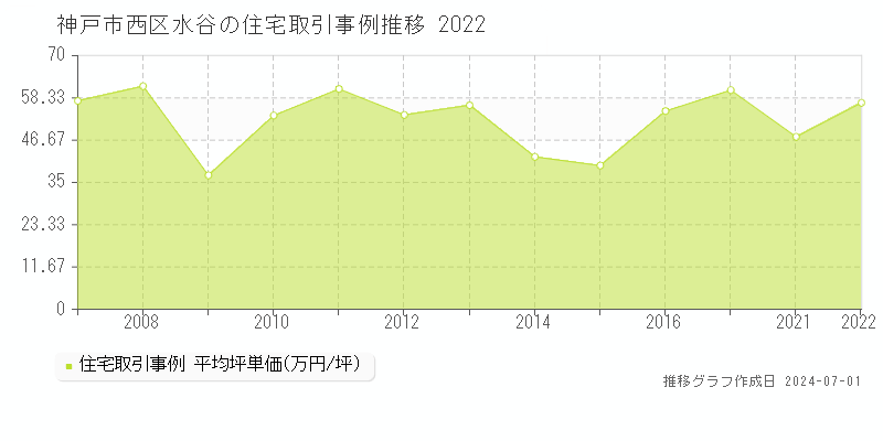 神戸市西区水谷の住宅取引事例推移グラフ 