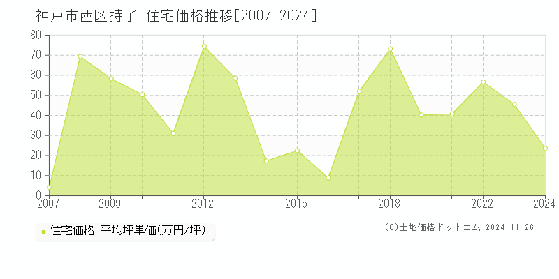 持子(神戸市西区)の住宅価格推移グラフ(坪単価)[2007-2024年]