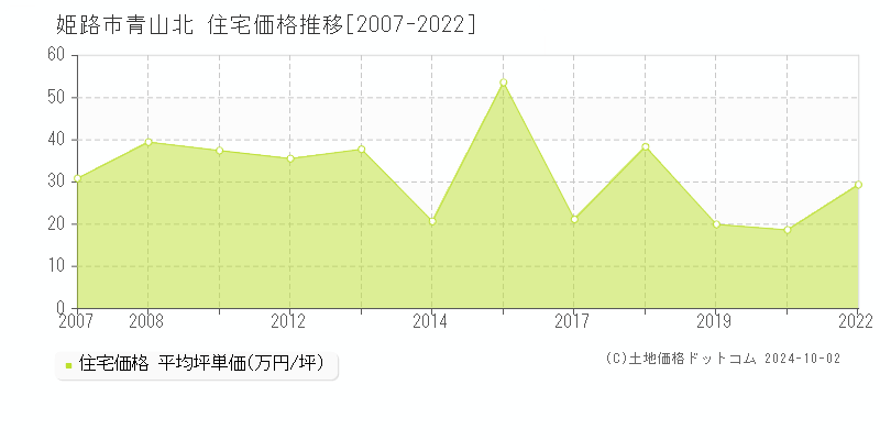 青山北(姫路市)の住宅価格推移グラフ(坪単価)[2007-2022年]