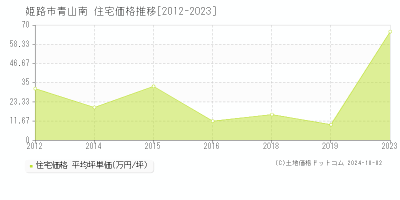 青山南(姫路市)の住宅価格推移グラフ(坪単価)[2012-2023年]