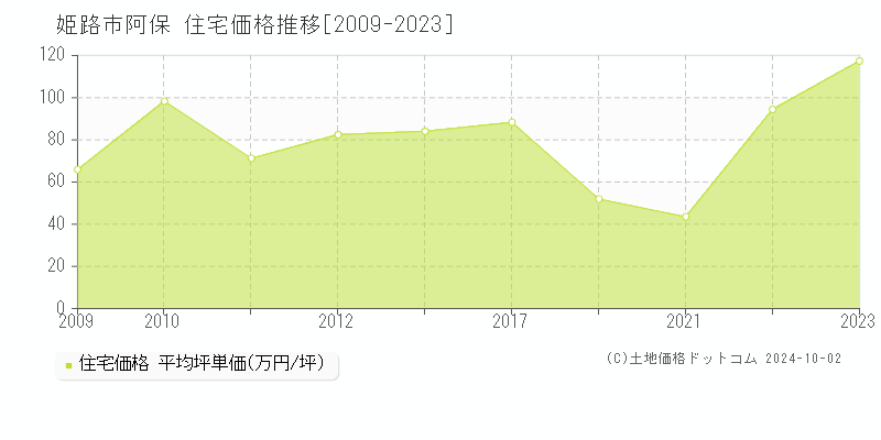 阿保(姫路市)の住宅価格推移グラフ(坪単価)[2009-2023年]