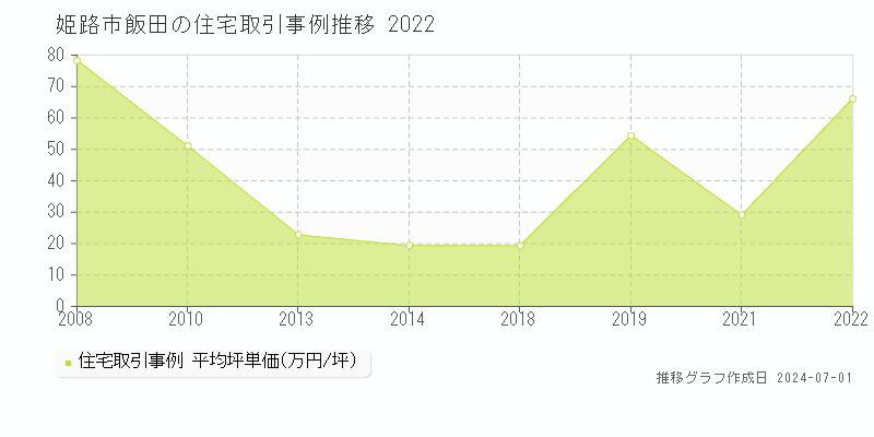 姫路市飯田の住宅取引事例推移グラフ 