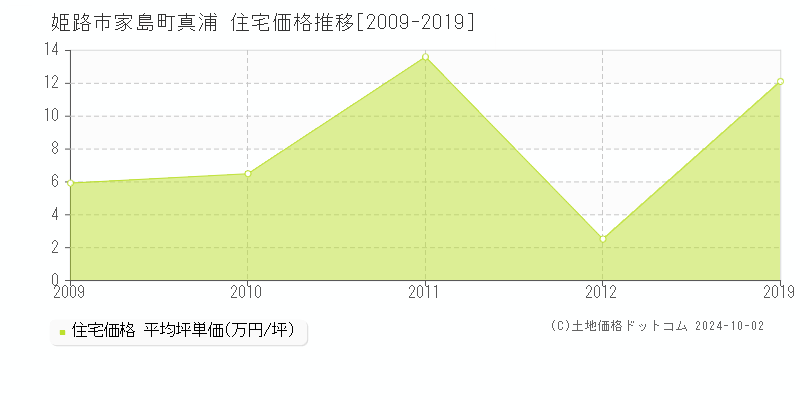 家島町真浦(姫路市)の住宅価格推移グラフ(坪単価)[2009-2019年]