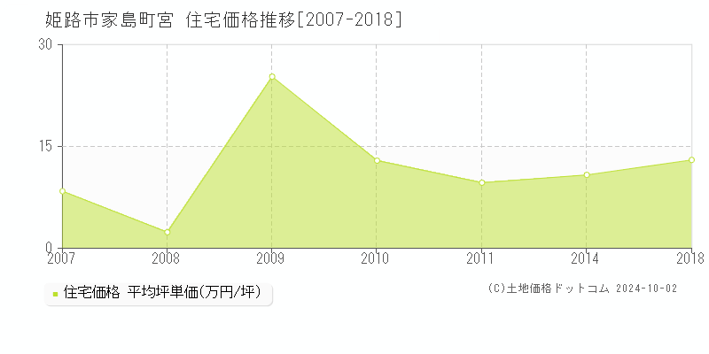 家島町宮(姫路市)の住宅価格推移グラフ(坪単価)[2007-2018年]