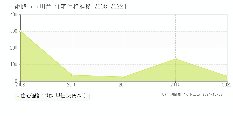 市川台(姫路市)の住宅価格推移グラフ(坪単価)[2008-2022年]