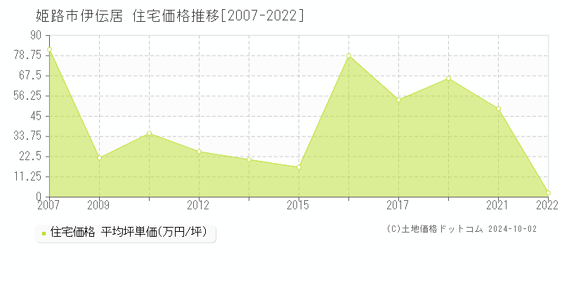 伊伝居(姫路市)の住宅価格推移グラフ(坪単価)[2007-2022年]