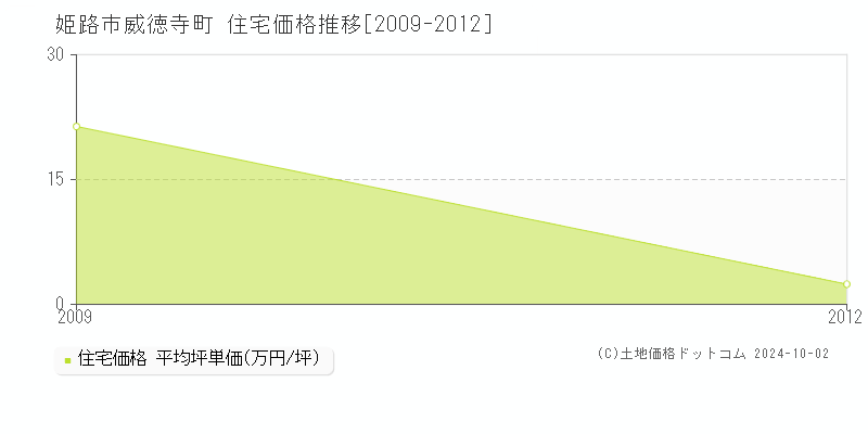 威徳寺町(姫路市)の住宅価格推移グラフ(坪単価)[2009-2012年]