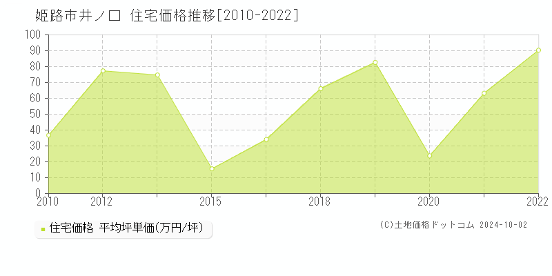 井ノ口(姫路市)の住宅価格推移グラフ(坪単価)[2010-2022年]