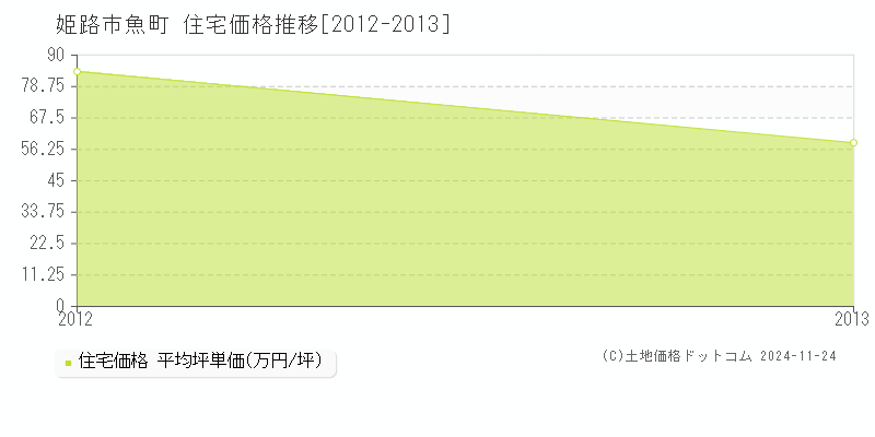 魚町(姫路市)の住宅価格推移グラフ(坪単価)[2012-2013年]