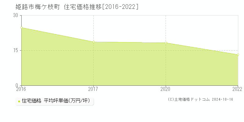 梅ケ枝町(姫路市)の住宅価格推移グラフ(坪単価)[2016-2022年]