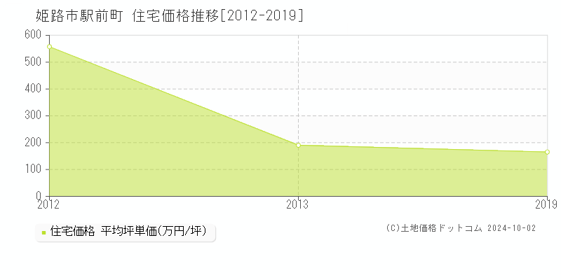 駅前町(姫路市)の住宅価格推移グラフ(坪単価)[2012-2019年]