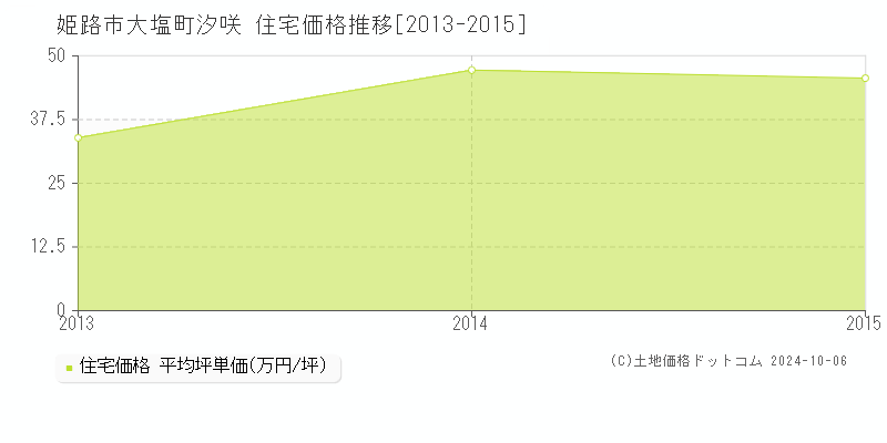 大塩町汐咲(姫路市)の住宅価格推移グラフ(坪単価)[2013-2015年]