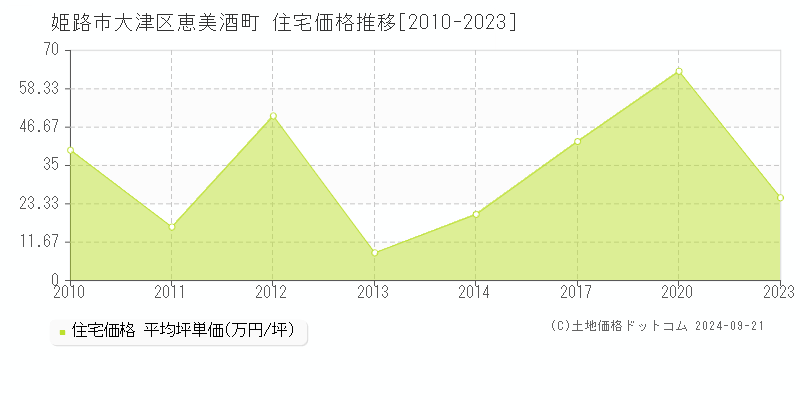 大津区恵美酒町(姫路市)の住宅価格推移グラフ(坪単価)[2010-2023年]