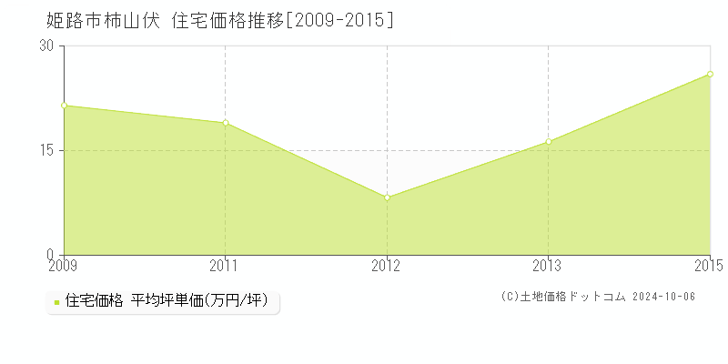 柿山伏(姫路市)の住宅価格推移グラフ(坪単価)[2009-2015年]