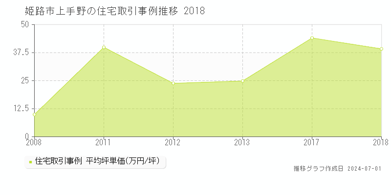 姫路市上手野の住宅取引事例推移グラフ 