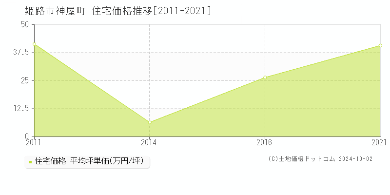 神屋町(姫路市)の住宅価格推移グラフ(坪単価)[2011-2021年]