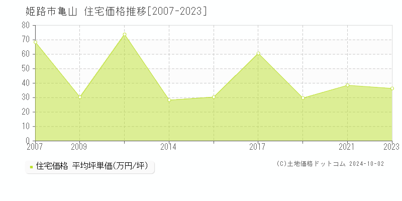 亀山(姫路市)の住宅価格推移グラフ(坪単価)